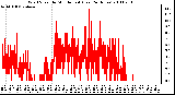 Milwaukee Weather Wind Speed by Minute mph (Last 24 Hours)