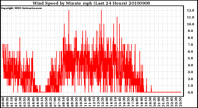 Milwaukee Weather Wind Speed by Minute mph (Last 24 Hours)