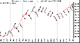 Milwaukee Weather Barometric Pressure per Hour (Last 24 Hours)