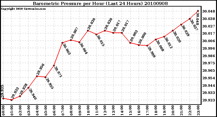 Milwaukee Weather Barometric Pressure per Hour (Last 24 Hours)