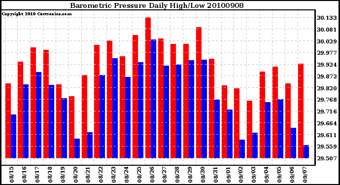 Milwaukee Weather Barometric Pressure Daily High/Low