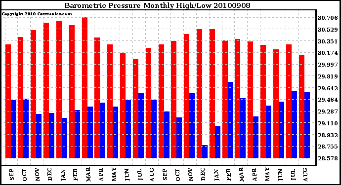 Milwaukee Weather Barometric Pressure Monthly High/Low