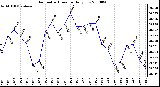 Milwaukee Weather Barometric Pressure Daily Low