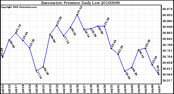 Milwaukee Weather Barometric Pressure Daily Low