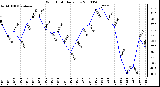 Milwaukee Weather Wind Chill Daily Low