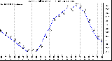 Milwaukee Weather Wind Chill (Last 24 Hours)