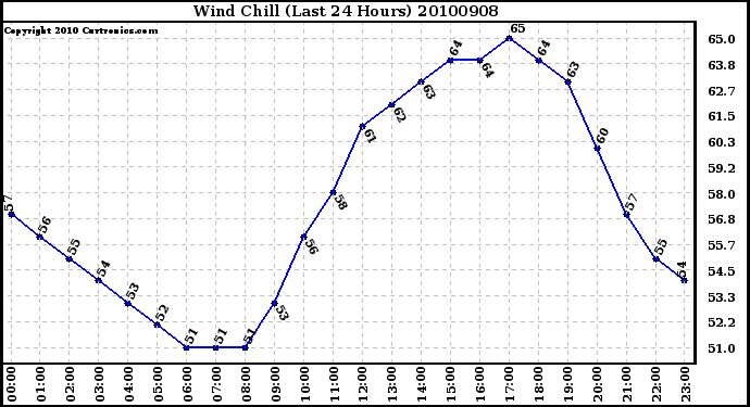 Milwaukee Weather Wind Chill (Last 24 Hours)