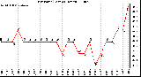 Milwaukee Weather Dew Point (Last 24 Hours)