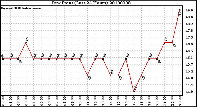 Milwaukee Weather Dew Point (Last 24 Hours)