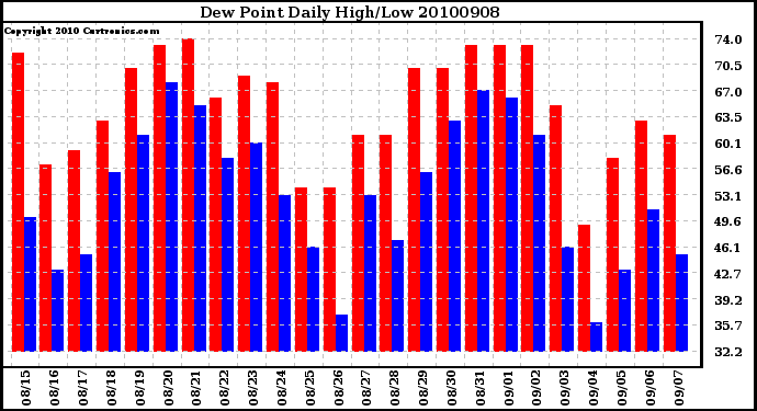 Milwaukee Weather Dew Point Daily High/Low