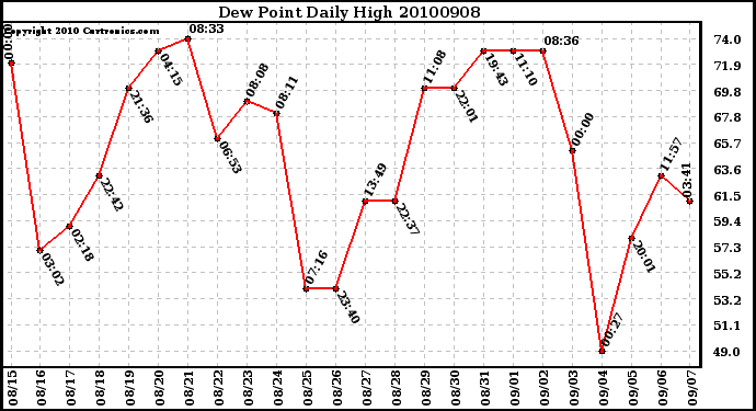 Milwaukee Weather Dew Point Daily High