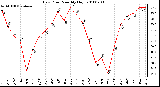 Milwaukee Weather Dew Point Monthly High