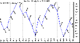 Milwaukee Weather Dew Point Daily Low