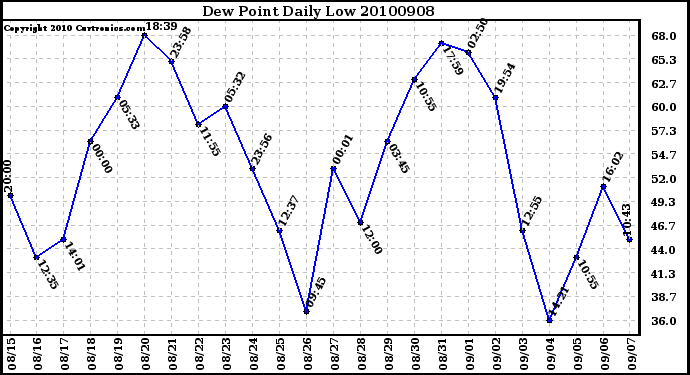 Milwaukee Weather Dew Point Daily Low