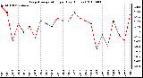 Milwaukee Weather Evapotranspiration per Day (Inches)