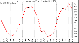 Milwaukee Weather Evapotranspiration per Month (Inches)