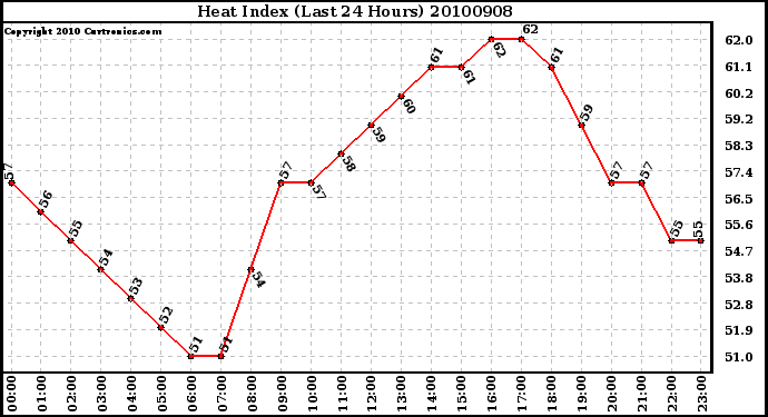 Milwaukee Weather Heat Index (Last 24 Hours)