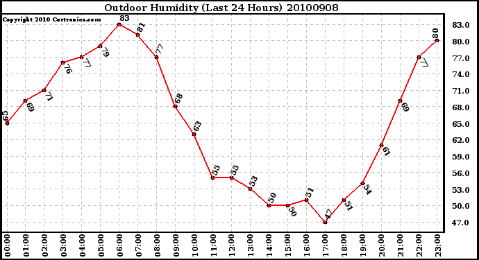 Milwaukee Weather Outdoor Humidity (Last 24 Hours)