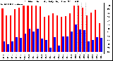 Milwaukee Weather Outdoor Humidity Daily High/Low