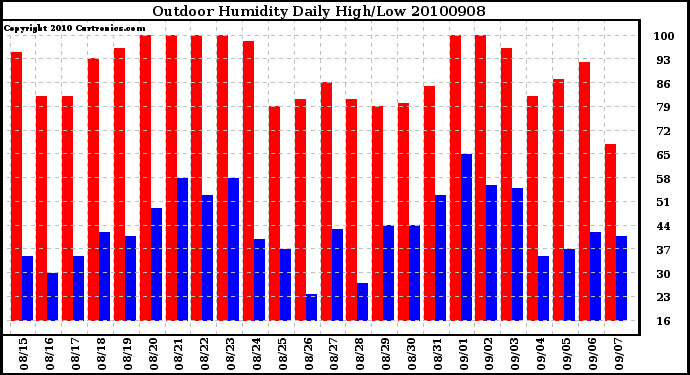 Milwaukee Weather Outdoor Humidity Daily High/Low