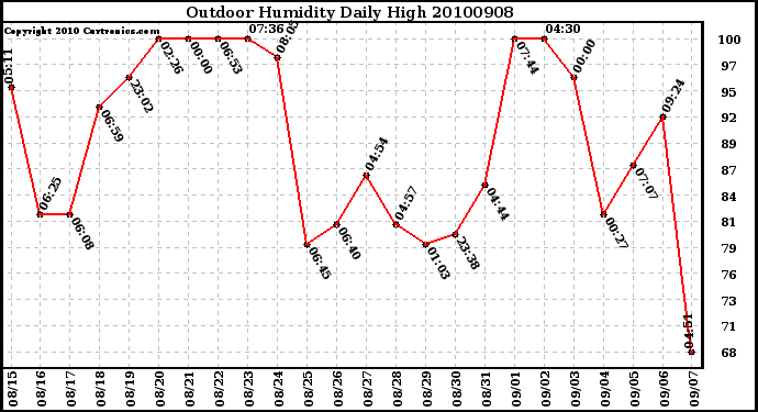 Milwaukee Weather Outdoor Humidity Daily High