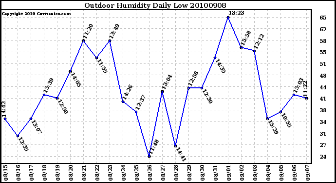 Milwaukee Weather Outdoor Humidity Daily Low