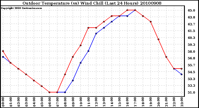 Milwaukee Weather Outdoor Temperature (vs) Wind Chill (Last 24 Hours)