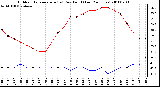 Milwaukee Weather Outdoor Temperature (vs) Dew Point (Last 24 Hours)