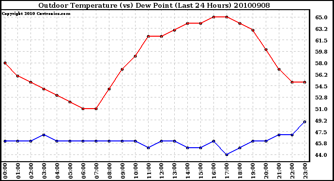 Milwaukee Weather Outdoor Temperature (vs) Dew Point (Last 24 Hours)