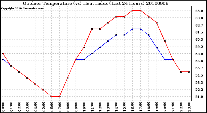 Milwaukee Weather Outdoor Temperature (vs) Heat Index (Last 24 Hours)