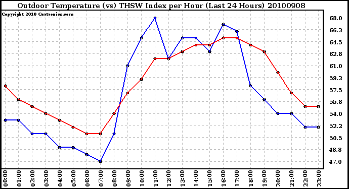 Milwaukee Weather Outdoor Temperature (vs) THSW Index per Hour (Last 24 Hours)