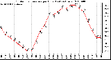 Milwaukee Weather Outdoor Temperature per Hour (Last 24 Hours)