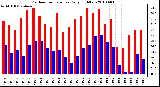 Milwaukee Weather Outdoor Temperature Daily High/Low