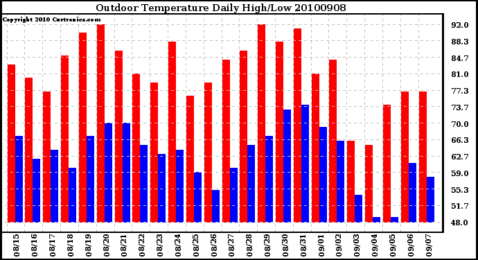 Milwaukee Weather Outdoor Temperature Daily High/Low