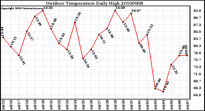 Milwaukee Weather Outdoor Temperature Daily High