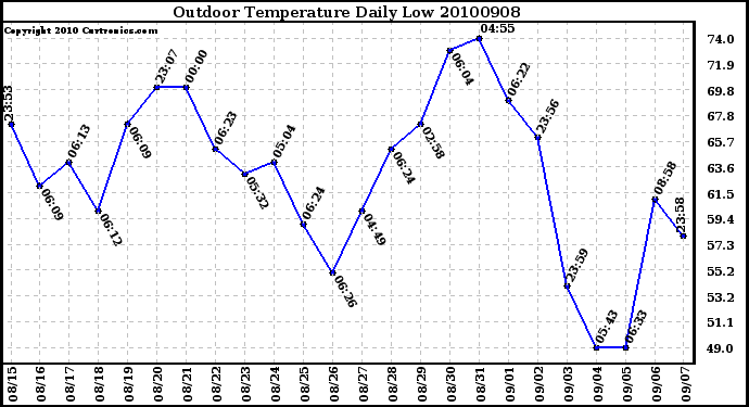 Milwaukee Weather Outdoor Temperature Daily Low