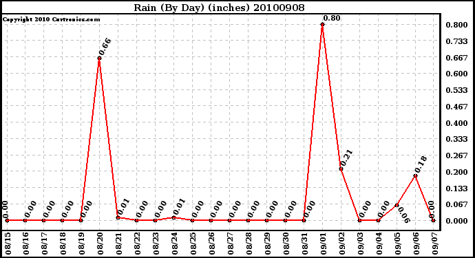 Milwaukee Weather Rain (By Day) (inches)