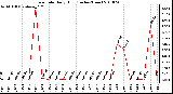 Milwaukee Weather Rain Rate Daily High (Inches/Hour)