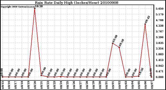 Milwaukee Weather Rain Rate Daily High (Inches/Hour)