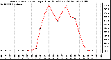 Milwaukee Weather Average Solar Radiation per Hour W/m2 (Last 24 Hours)