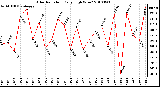 Milwaukee Weather Solar Radiation Daily High W/m2