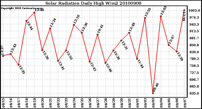 Milwaukee Weather Solar Radiation Daily High W/m2