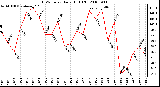 Milwaukee Weather THSW Index Daily High (F)