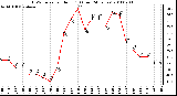 Milwaukee Weather THSW Index per Hour (F) (Last 24 Hours)