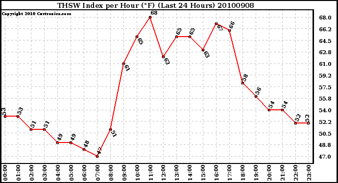 Milwaukee Weather THSW Index per Hour (F) (Last 24 Hours)