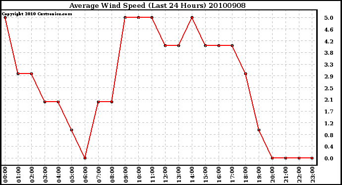 Milwaukee Weather Average Wind Speed (Last 24 Hours)