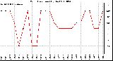 Milwaukee Weather Wind Direction (By Day)