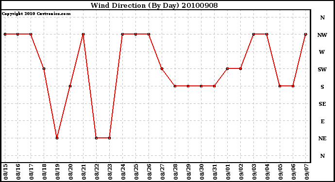 Milwaukee Weather Wind Direction (By Day)