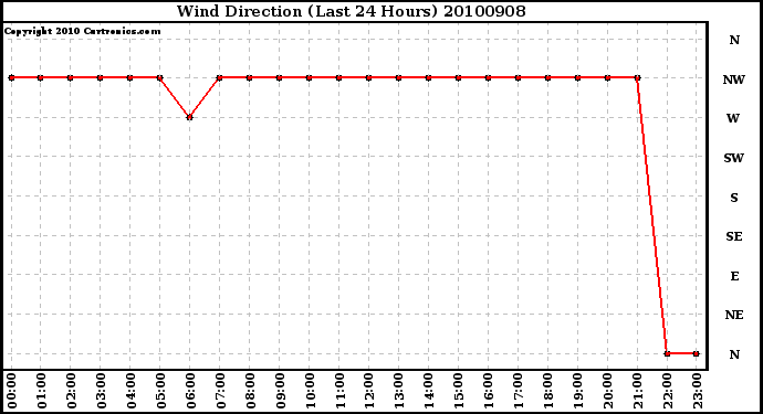 Milwaukee Weather Wind Direction (Last 24 Hours)