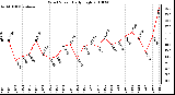 Milwaukee Weather Wind Speed Daily High